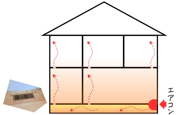 床下エアコンで暖房する家の仕組み