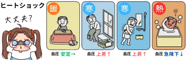 ヒートショックと血圧変動のイラスト